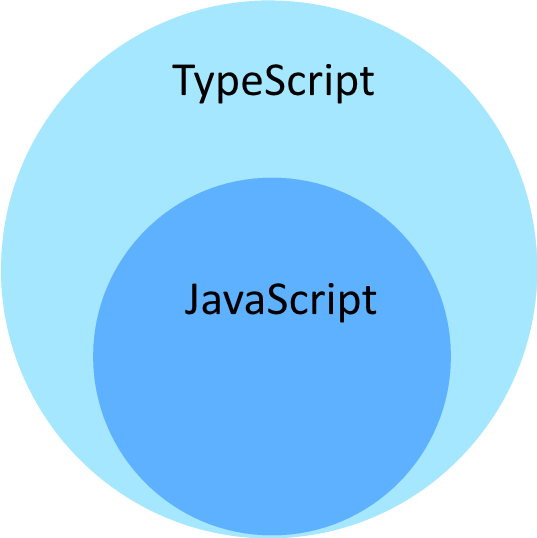 Typescript is a superset of Javascript diagram