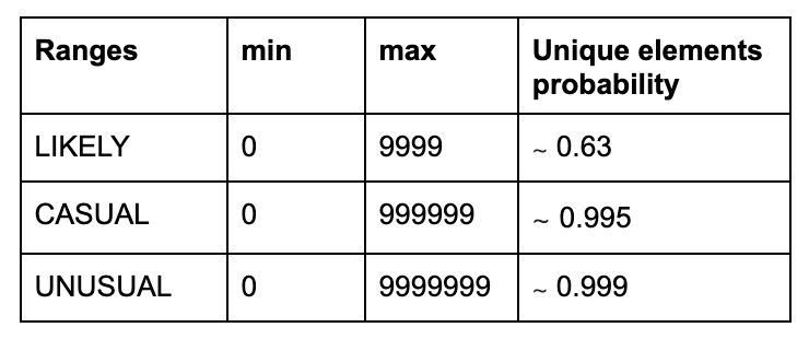 Table with the repetition rate stats