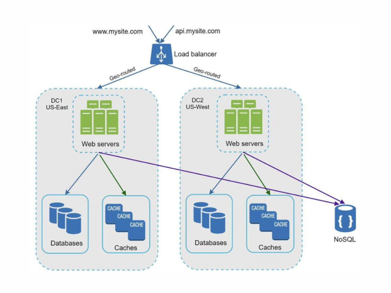 Data centers diagram