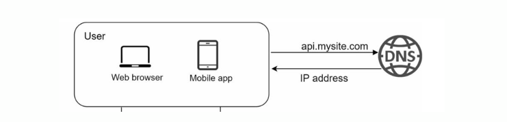 DNS diagram