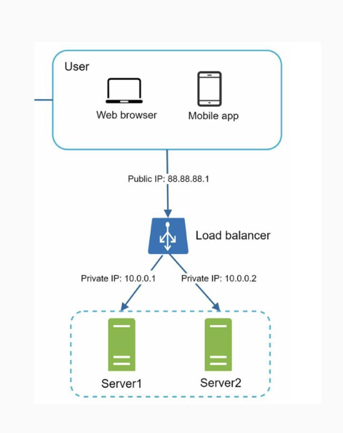 Load balancer diagram