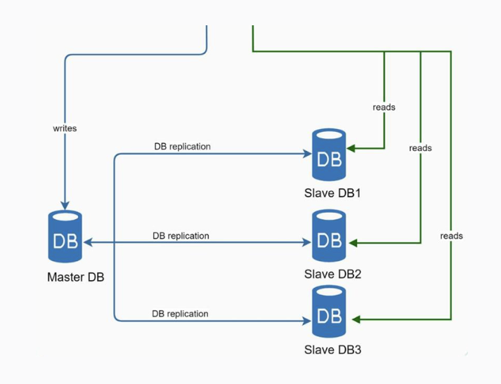 Data replication diagram