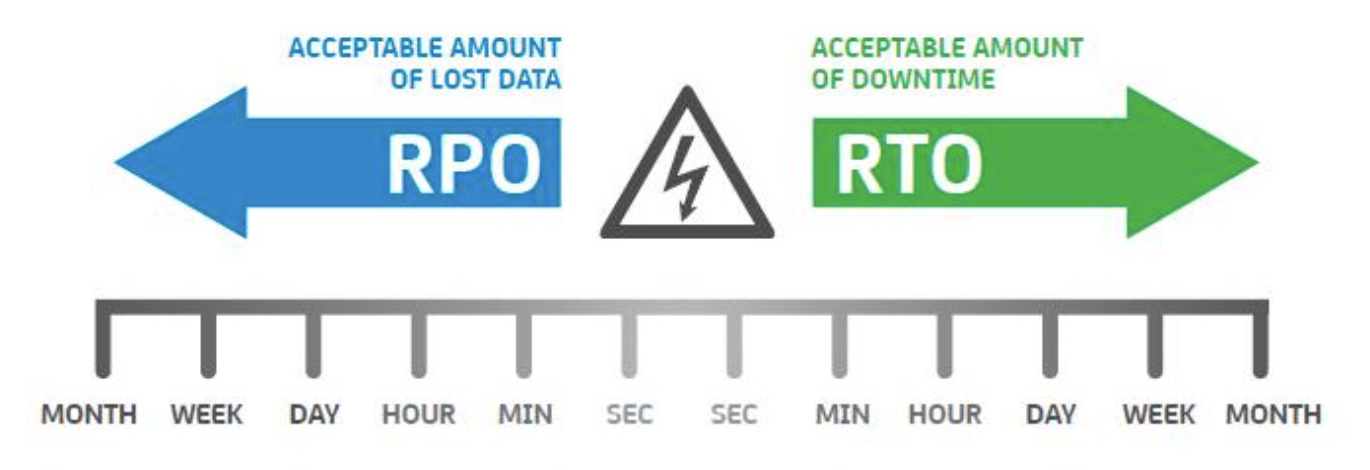 RPO and RTO diagram