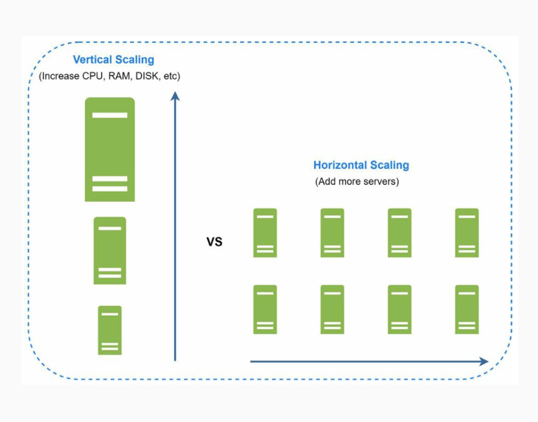 Scalability diagram