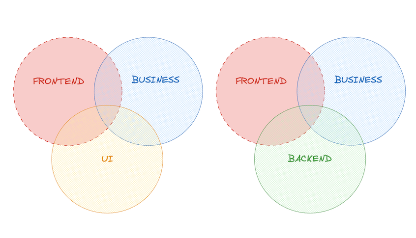 T-shaped diagram - Relation between different team members.