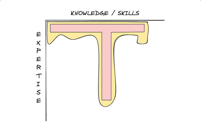 T-shaped diagram - Relation between Knowledge and Expertise