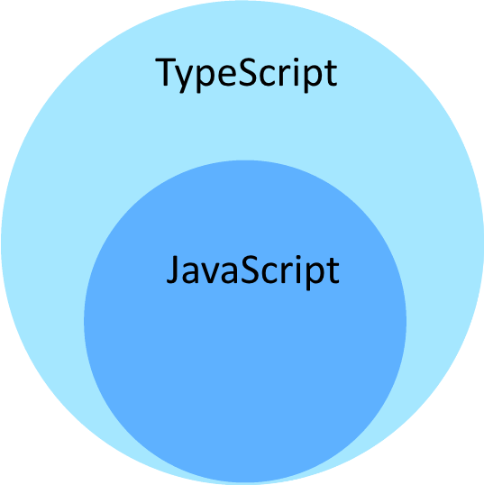 TypeScript is a superset of JavaScript diagram